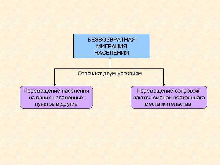 Перемещение населения. Безвозвратный вид миграции. Тип безвозвратных миграций. Возвратные и безвозвратные миграции. Безвозвратная и возвратная миграция населения.