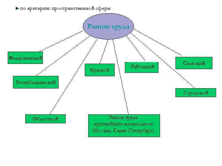 по критерию пространственной сферы Рынок труда Федеративный Краевой Районный Сельский Республиканский Городской Областной Рынок