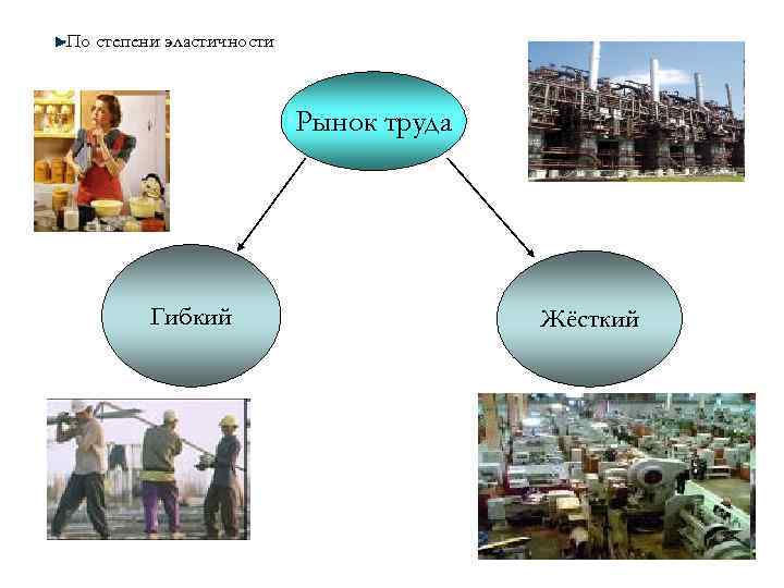 По степени эластичности Рынок труда Гибкий Жёсткий 