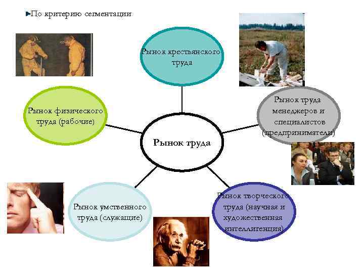 По критерию сегментации Рынок крестьянского труда Рынок физического труда (рабочие) Рынок труда Рынок умственного