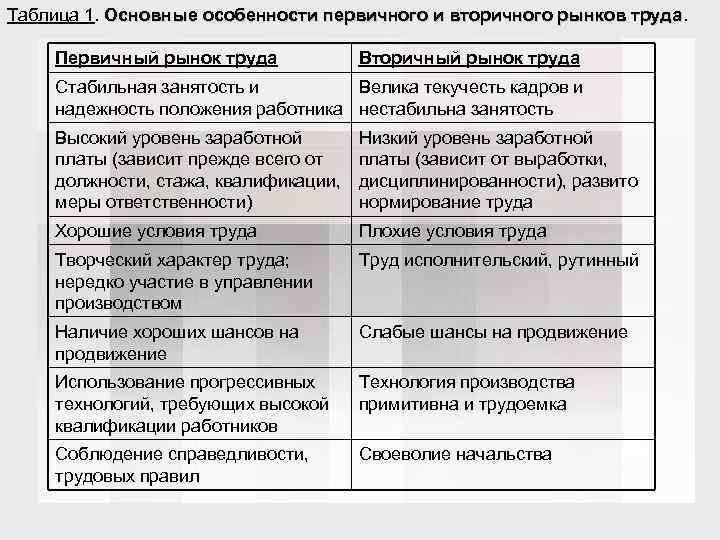 Отличие первичной. Различия между первичным и вторичным рынками труда. Первичный и вторичный рынок труда. Различия первичного и вторичного рынка труда. Характеристика первичного и вторичного рынка труда.