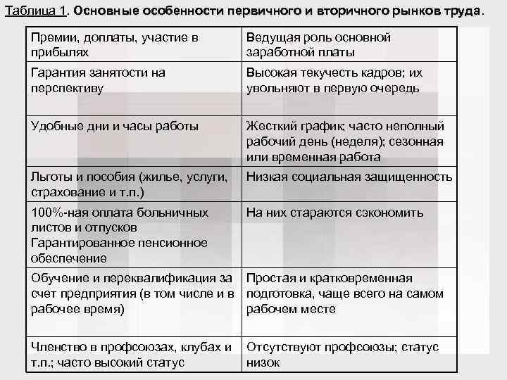 Таблица 1. Основные особенности первичного и вторичного рынков труда Премии, доплаты, участие в прибылях