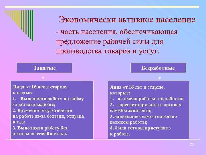 Экономически активное население - часть населения, обеспечивающая предложение рабочей силы для производства товаров и