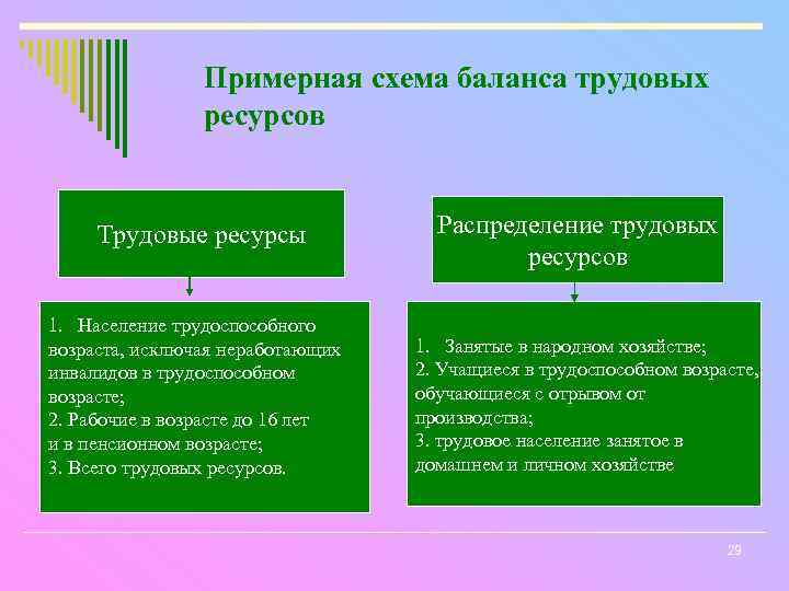 Примерная схема баланса трудовых ресурсов Трудовые ресурсы 1. Население трудоспособного возраста, исключая неработающих инвалидов