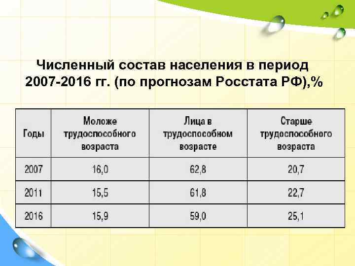 Численный состав населения в период 2007 -2016 гг. (по прогнозам Росстата РФ), % 