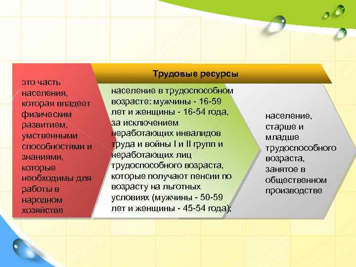 это часть населения, которая владеет физическим развитием, умственными способностями и знаниями, которые необходимы для