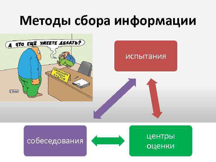 Методы сбора информации испытания собеседования центры оценки 
