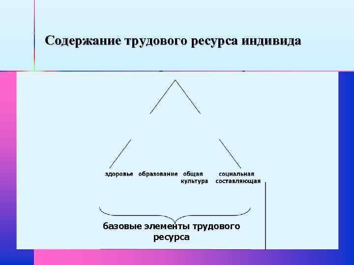 Содержание трудового ресурса индивида n Совокупные способности к трудовой деятельности базовые элементы трудового ресурса