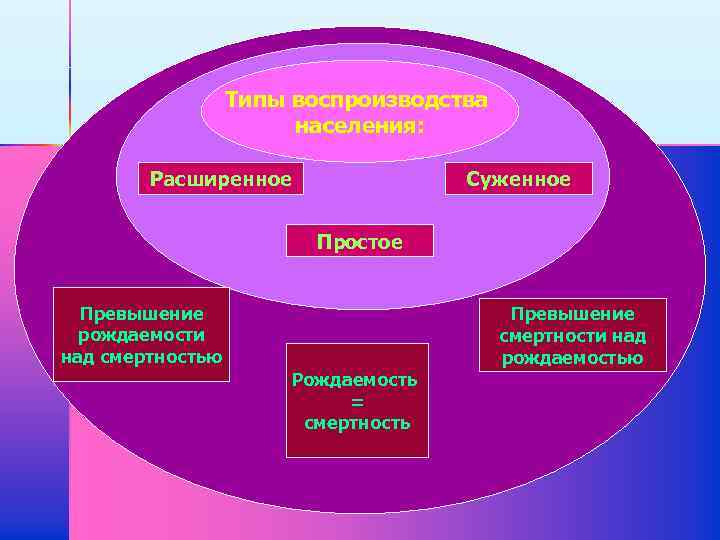 Типы воспроизводства населения: Расширенное Суженное Простое Превышение рождаемости над смертностью Превышение смертности над рождаемостью