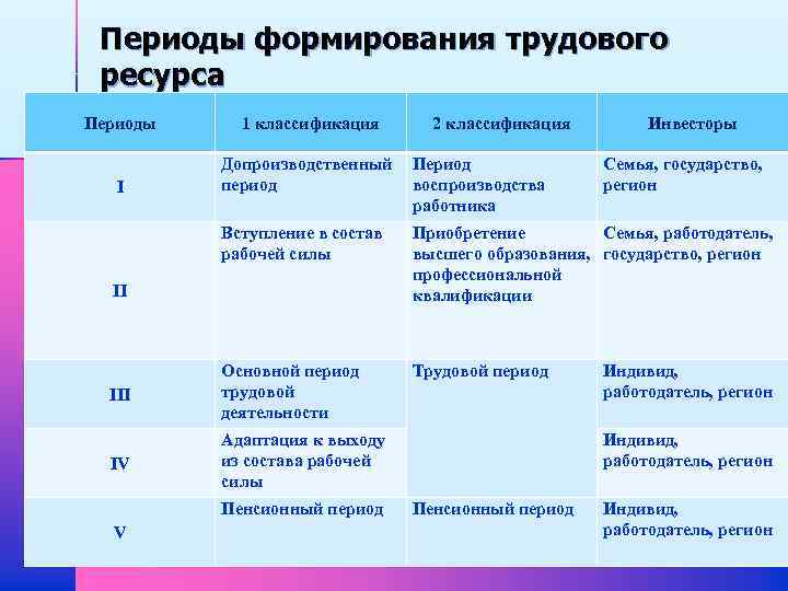 Факторы формирования трудовых ресурсов