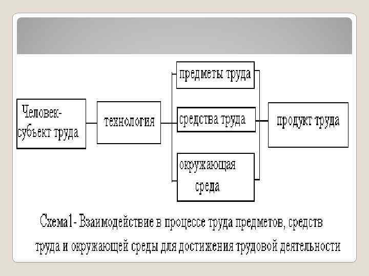 Элементы производительных сил 