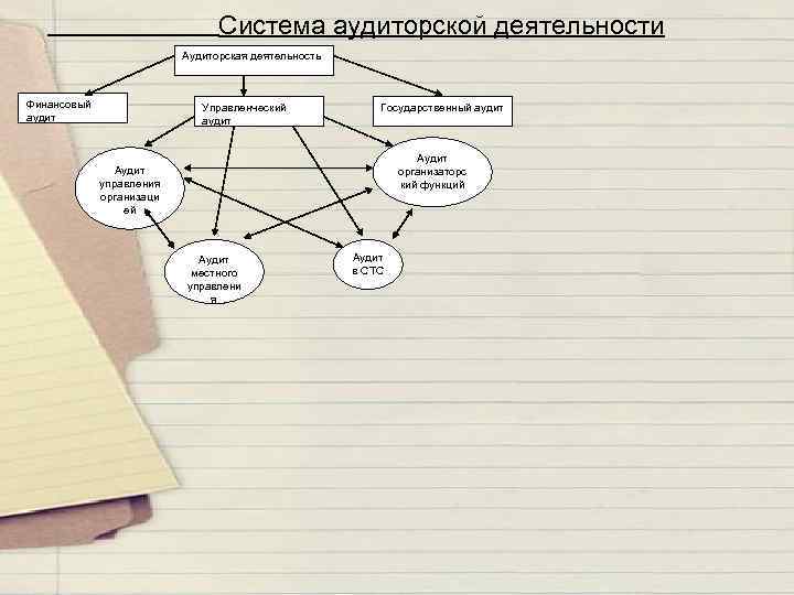 Система аудиторской деятельности Аудиторская деятельность Финансовый аудит Управленческий аудит Государственный аудит Аудит организаторс кий