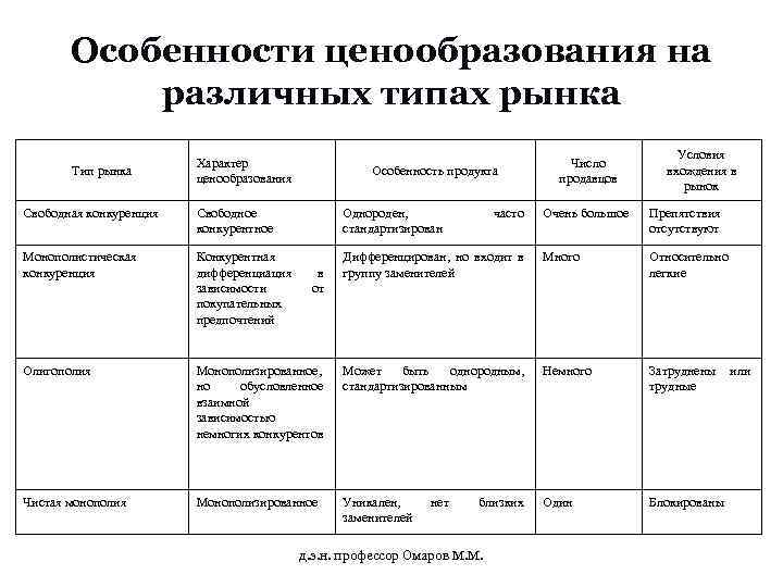 Особенности ценообразования на различных типах рынка Тип рынка Характер ценообразования Свободная конкуренция Свободное конкурентное