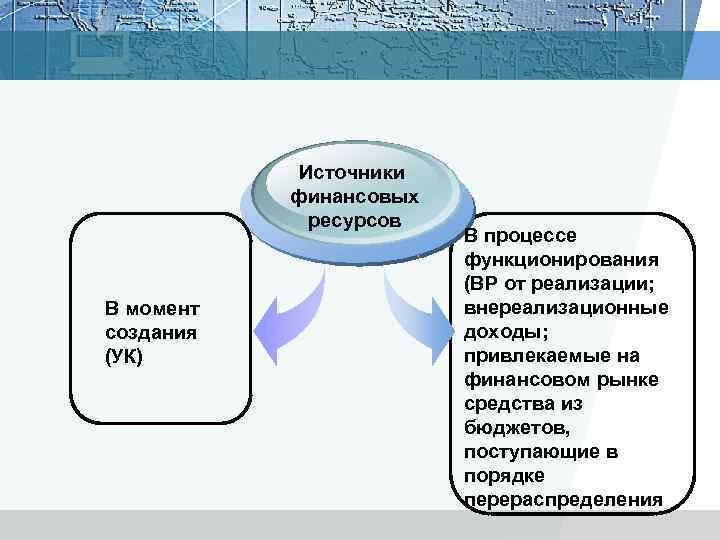 Источники финансовых ресурсов В момент создания (УК) В процессе функционирования (ВР от реализации; внереализационные