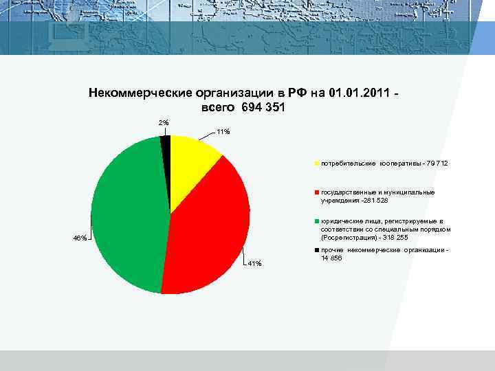 Некоммерческие организации в РФ на 01. 2011 всего 694 351 2% 11% потребительские кооперативы