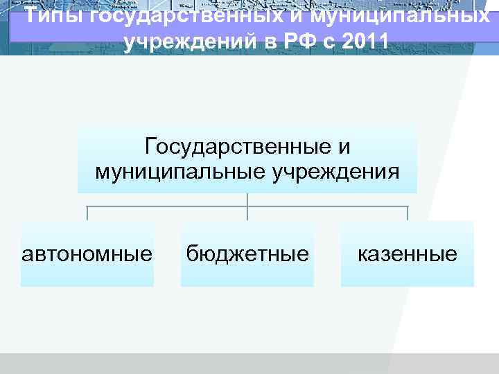 Типы государственных и муниципальных учреждений в РФ с 2011 Государственные и муниципальные учреждения автономные