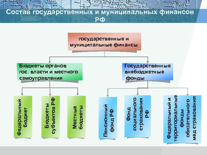 Состав государственных и муниципальных финансов РФ государственные и муниципальные финансы Федеральный и территориальные фонды