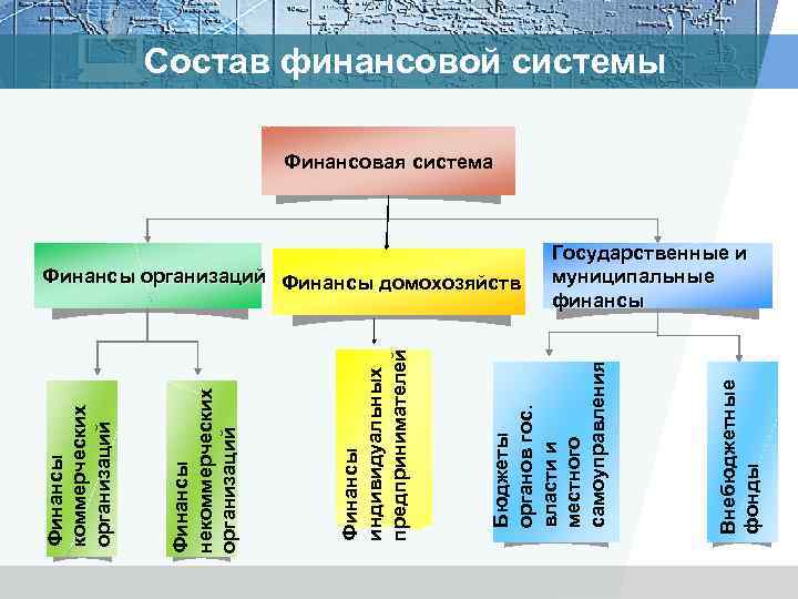 Финансы организаций Финансы домохозяйств Внебюджетные фонды Бюджеты органов гос. власти и местного самоуправления Финансы