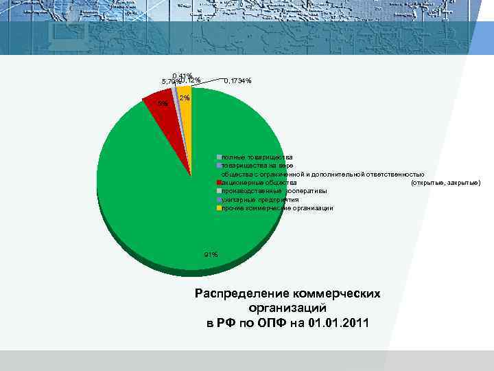 . 0. 41% 5, 79%0, 12% 5% 0, 1734% 2% полные товарищества на вере