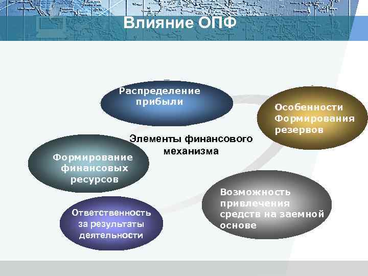 Влияние ОПФ Распределение прибыли Элементы финансового механизма Особенности Формирования резервов Формирование финансовых ресурсов Ответственность