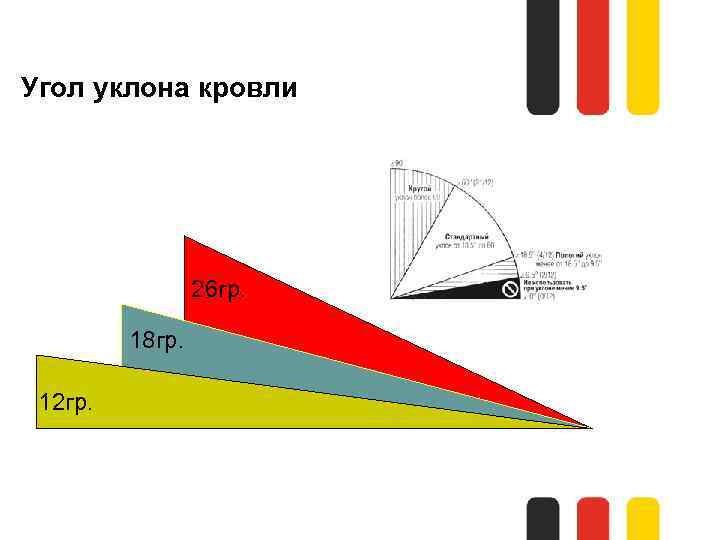 Угол уклона кровли 26 гр. 18 гр. 12 гр. 