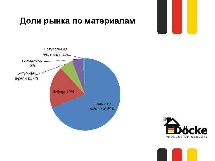 Доли рынка по материалам 