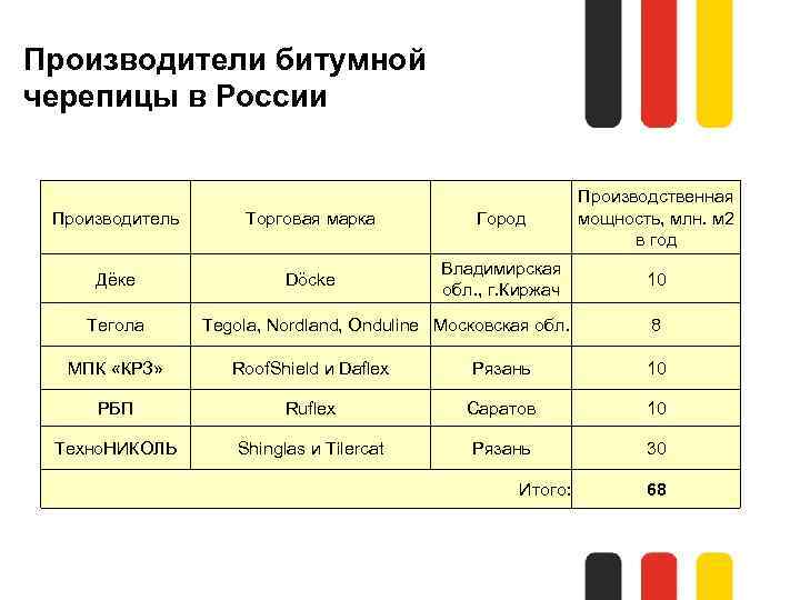 Производители битумной черепицы в России Производитель Дёке Тегола Торговая марка Город Владимирская Döcke обл.