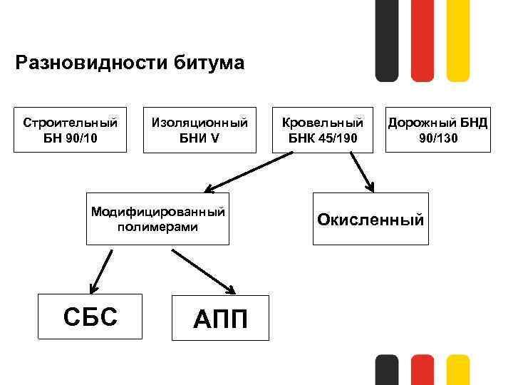 Разновидности битума Строительный БН 90/10 Изоляционный БНИ V Модифицированный полимерами СБС АПП Кровельный БНК