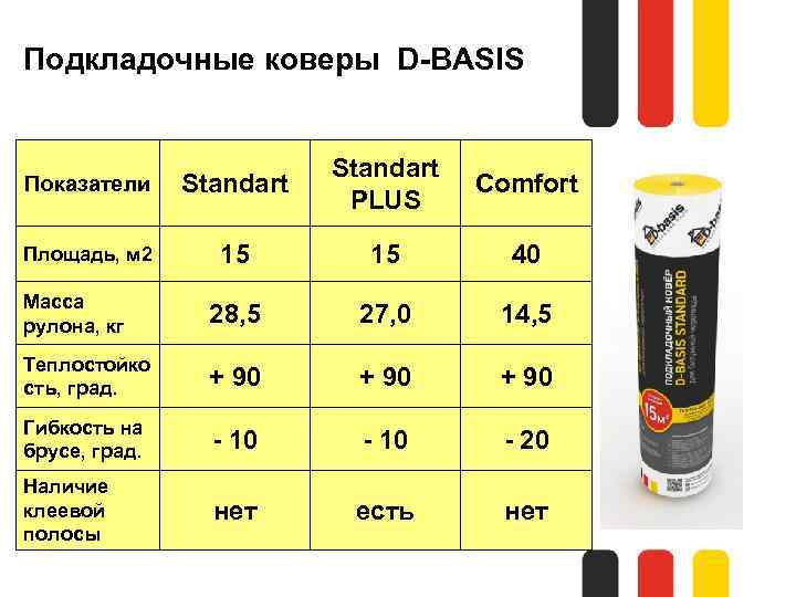 Подкладочные коверы D-BASIS Показатели Standart PLUS Площадь, м 2 15 15 40 Масса рулона,