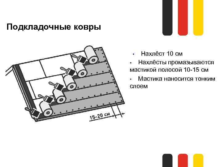 Подкладочные ковры Нахлёст 10 см • Нахлёсты промазываются мастикой полосой 10 -15 см •