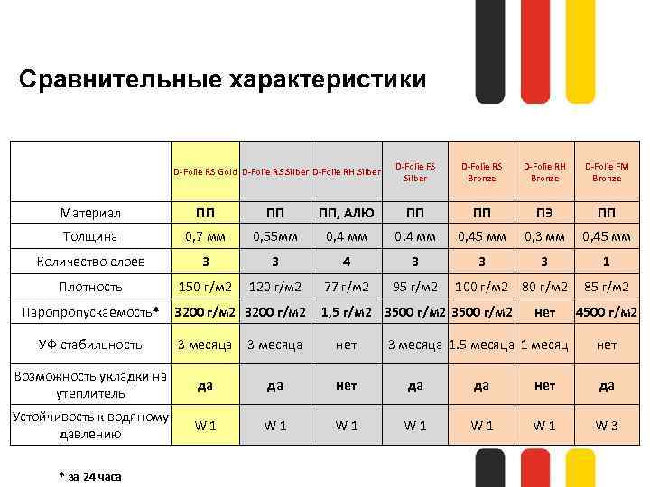 Сравнительные характеристики D-Folie RS Gold D-Folie RS Silber D-Folie RH Silber D-Folie FS Silber