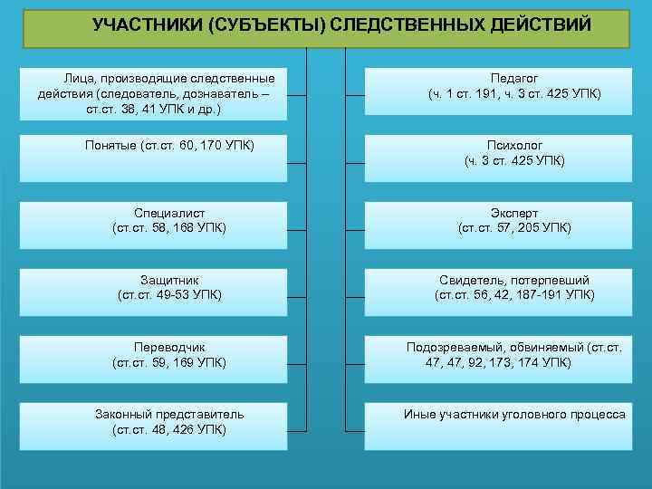 УЧАСТНИКИ (СУБЪЕКТЫ) СЛЕДСТВЕННЫХ ДЕЙСТВИЙ Лица, производящие следственные действия (следователь, дознаватель – ст. 38, 41