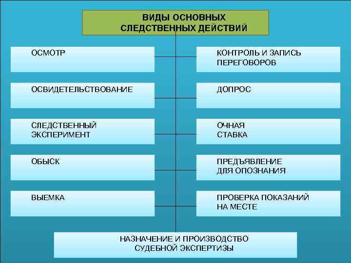 ВИДЫ ОСНОВНЫХ СЛЕДСТВЕННЫХ ДЕЙСТВИЙ ОСМОТР КОНТРОЛЬ И ЗАПИСЬ ПЕРЕГОВОРОВ ОСВИДЕТЕЛЬСТВОВАНИЕ ДОПРОС СЛЕДСТВЕННЫЙ ЭКСПЕРИМЕНТ ОЧНАЯ