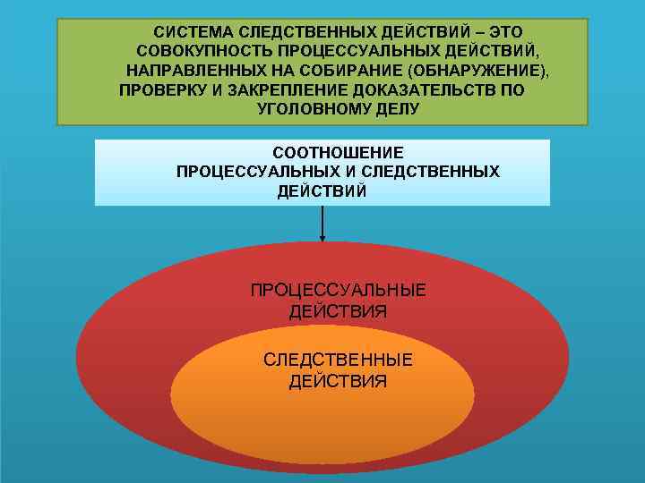 СИСТЕМА СЛЕДСТВЕННЫХ ДЕЙСТВИЙ – ЭТО СОВОКУПНОСТЬ ПРОЦЕССУАЛЬНЫХ ДЕЙСТВИЙ, НАПРАВЛЕННЫХ НА СОБИРАНИЕ (ОБНАРУЖЕНИЕ), ПРОВЕРКУ И