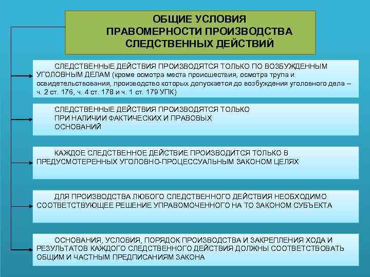 ОБЩИЕ УСЛОВИЯ ПРАВОМЕРНОСТИ ПРОИЗВОДСТВА СЛЕДСТВЕННЫХ ДЕЙСТВИЙ СЛЕДСТВЕННЫЕ ДЕЙСТВИЯ ПРОИЗВОДЯТСЯ ТОЛЬКО ПО ВОЗБУЖДЕННЫМ УГОЛОВНЫМ ДЕЛАМ