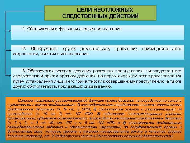 ЦЕЛИ НЕОТЛОЖНЫХ СЛЕДСТВЕННЫХ ДЕЙСТВИЙ 1. Обнаружения и фиксация следов преступления. 2. Обнаружения других доказательств,