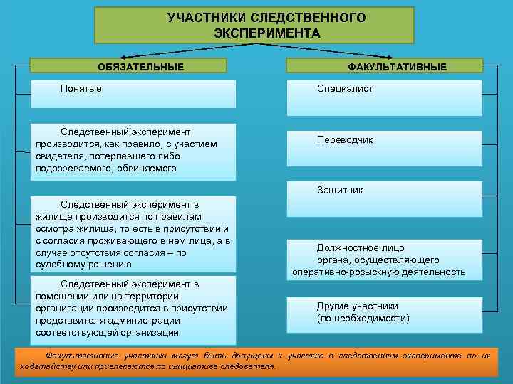 УЧАСТНИКИ СЛЕДСТВЕННОГО ЭКСПЕРИМЕНТА ОБЯЗАТЕЛЬНЫЕ Понятые Следственный эксперимент производится, как правило, с участием свидетеля, потерпевшего