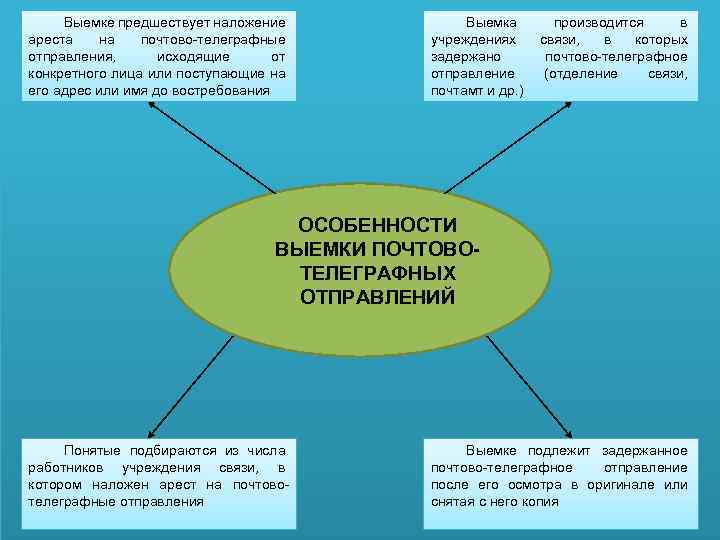 Выемке предшествует наложение ареста на почтово-телеграфные отправления, исходящие от конкретного лица или поступающие на