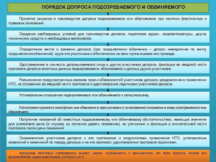 Допрос понятие основания порядок производства. Порядок допроса подозреваемого. Порядок допроса обвиняемого. Процессуальный порядок допроса обвиняемого. Порядок производства допроса подозреваемого.