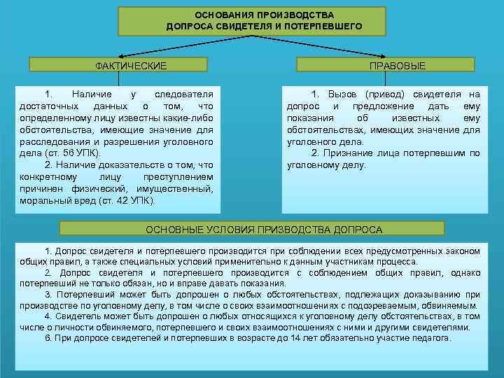 Следственная необходимость. Основания проведения допроса. Порядок производства допроса. Основания проведения допроса обвиняемого. Основания для производства допроса.