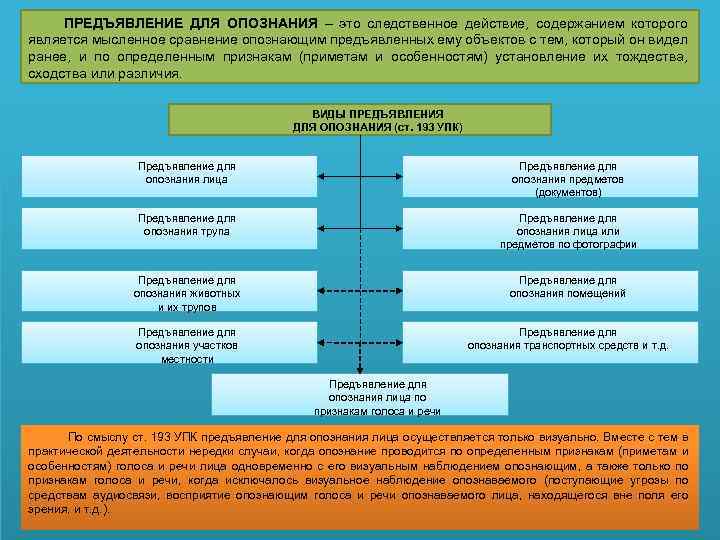 ПРЕДЪЯВЛЕНИЕ ДЛЯ ОПОЗНАНИЯ – это следственное действие, содержанием которого является мысленное сравнение опознающим предъявленных