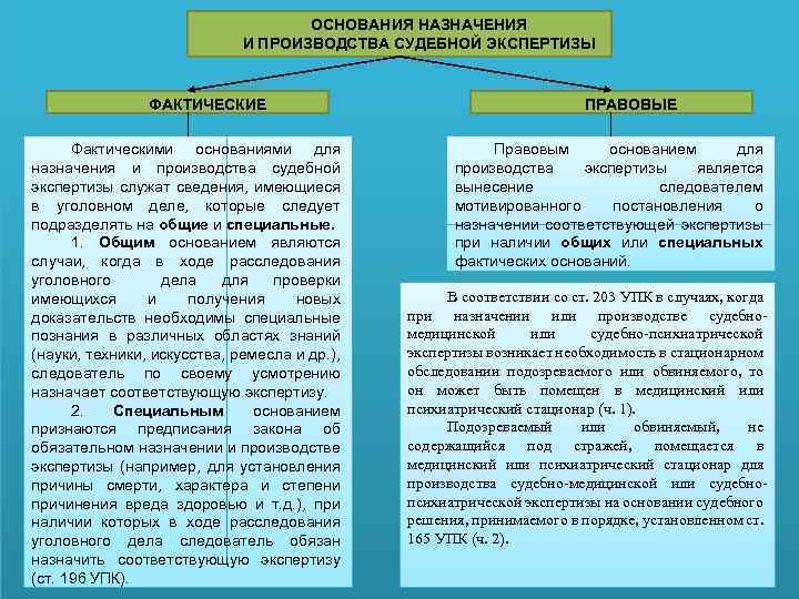 ОСНОВАНИЯ НАЗНАЧЕНИЯ И ПРОИЗВОДСТВА СУДЕБНОЙ ЭКСПЕРТИЗЫ ФАКТИЧЕСКИЕ Фактическими основаниями для назначения и производства судебной