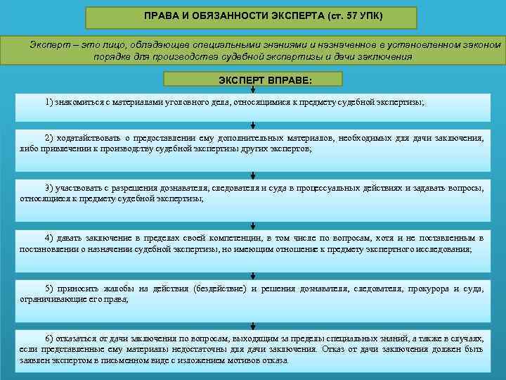 ПРАВА И ОБЯЗАННОСТИ ЭКСПЕРТА (ст. 57 УПК) Эксперт – это лицо, обладающее специальными знаниями