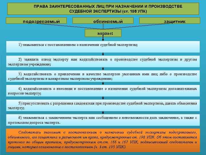 ПРАВА ЗАИНТЕРЕСОВАННЫХ ЛИЦ ПРИ НАЗНАЧЕНИИ И ПРОИЗВОДСТВЕ СУДЕБНОЙ ЭКСПЕРТИЗЫ (ст. 198 УПК) подозреваемый обвиняемый