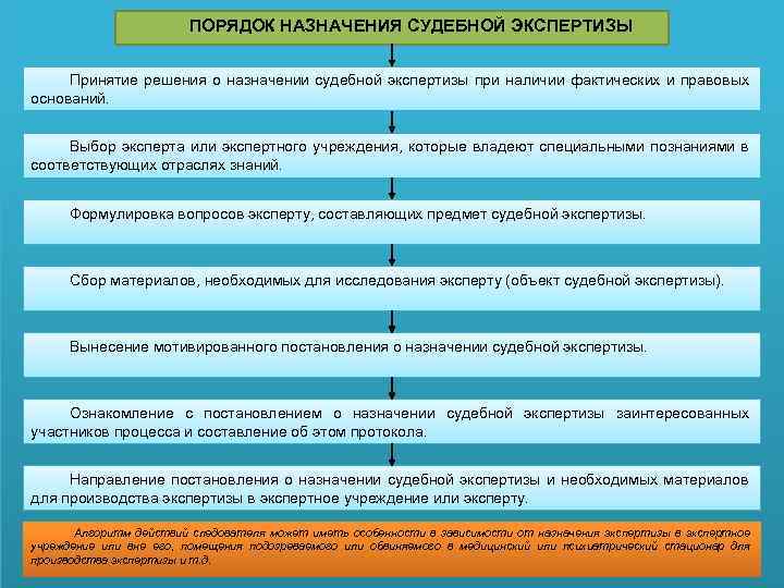 ПОРЯДОК НАЗНАЧЕНИЯ СУДЕБНОЙ ЭКСПЕРТИЗЫ Принятие решения о назначении судебной экспертизы при наличии фактических и