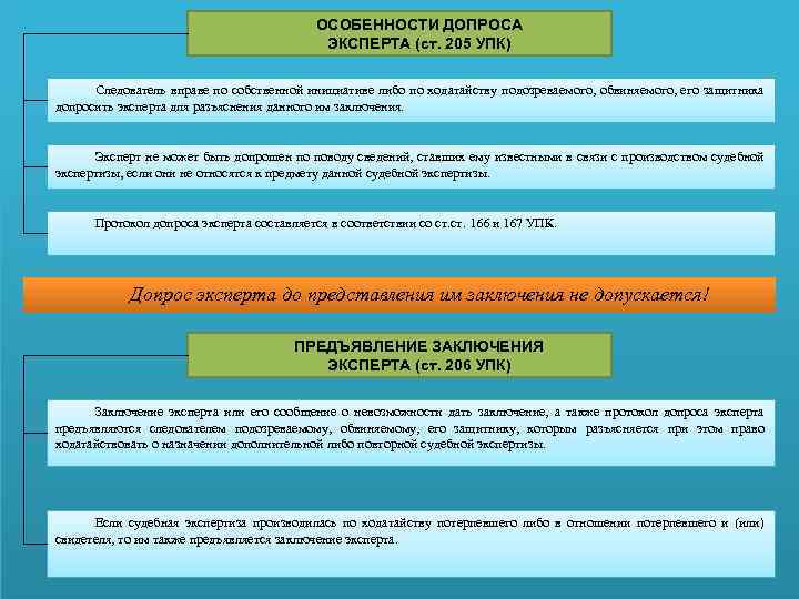 ОСОБЕННОСТИ ДОПРОСА ЭКСПЕРТА (ст. 205 УПК) Следователь вправе по собственной инициативе либо по ходатайству