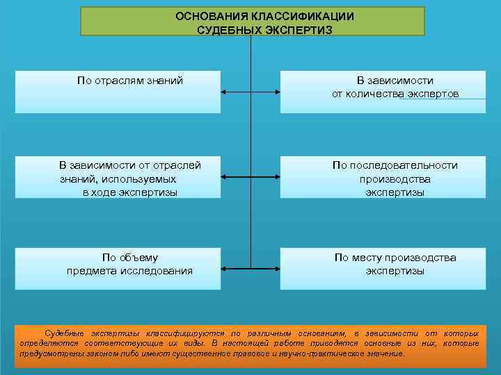 ОСНОВАНИЯ КЛАССИФИКАЦИИ СУДЕБНЫХ ЭКСПЕРТИЗ По отраслям знаний В зависимости от количества экспертов В зависимости