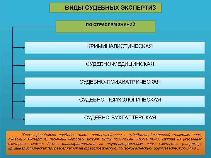 ВИДЫ СУДЕБНЫХ ЭКСПЕРТИЗ ПО ОТРАСЛЯМ ЗНАНИЙ КРИМИНАЛИСТИЧЕСКАЯ СУДЕБНО-МЕДИЦИНСКАЯ СУДЕБНО-ПСИХИАТРИЧЕСКАЯ СУДЕБНО-ПСИХОЛОГИЧЕСКАЯ СУДЕБНО-БУХГАЛТЕРСКАЯ Здесь приводятся наиболее