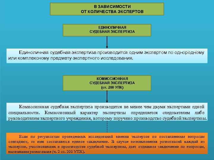 В ЗАВИСИМОСТИ ОТ КОЛИЧЕСТВА ЭКСПЕРТОВ ЕДИНОЛИЧНАЯ СУДЕБНАЯ ЭКСПЕРТИЗА Единоличная судебная экспертиза производится одним экспертом