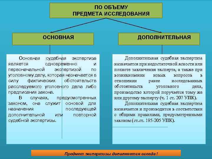 ПО ОБЪЕМУ ПРЕДМЕТА ИССЛЕДОВАНИЯ ОСНОВНАЯ Основная судебная экспертиза является одновременно и первоначальной экспертизой по